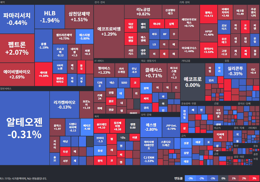 코스닥등락률