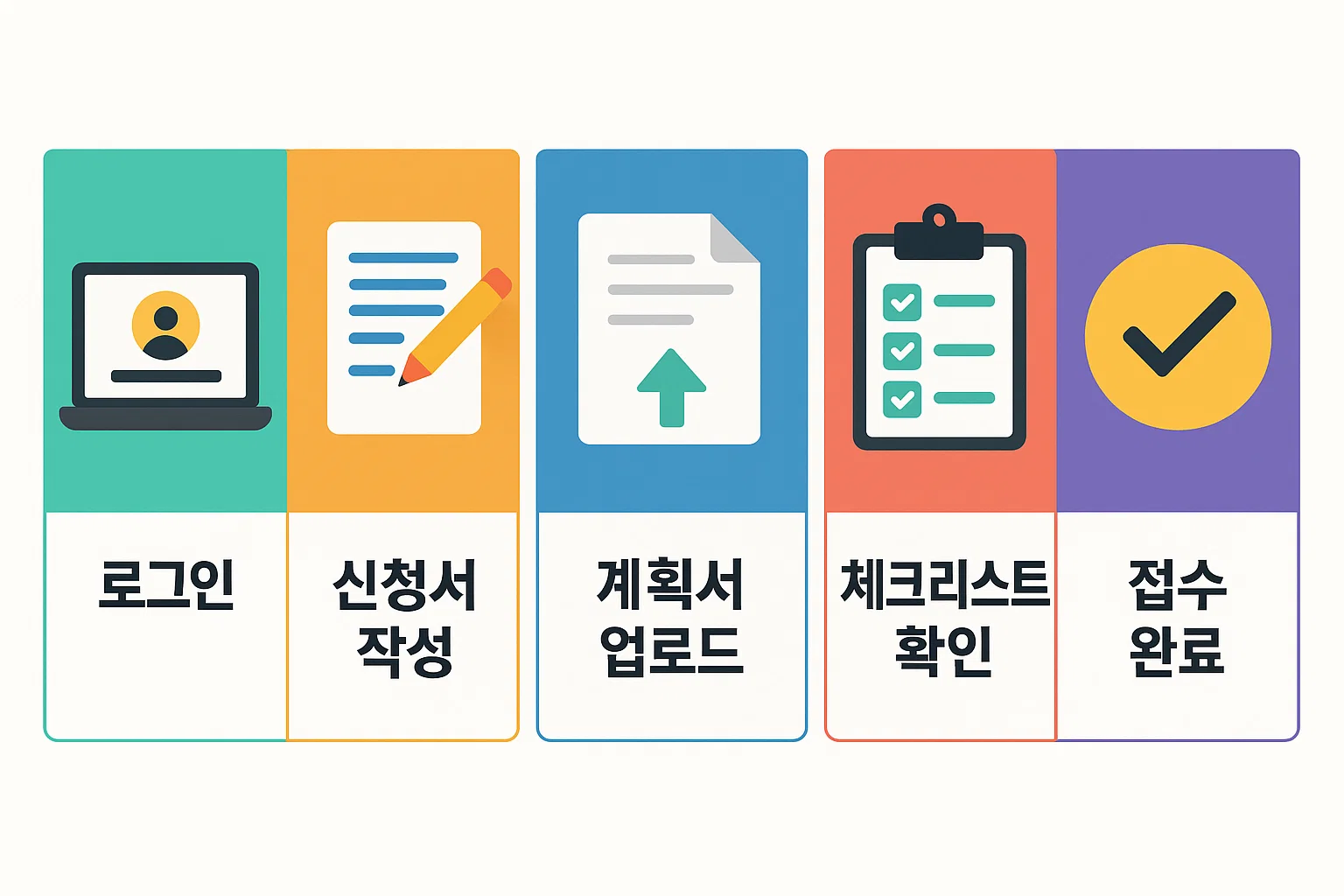 스타트업 정부지원금 온라인 신청 과정에서 로그인, 신청서 작성, 계획서 업로드, 체크리스트 확인, 접수 완료 단계를 보여주는 안내 인포그래픽