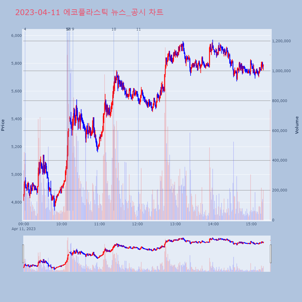 에코플라스틱_뉴스공시차트