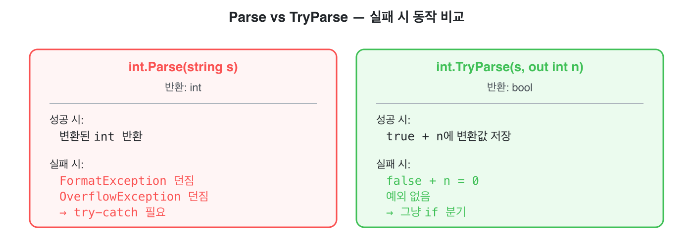 Parse vs TryParse &mdash; 실패 시 동작 비교