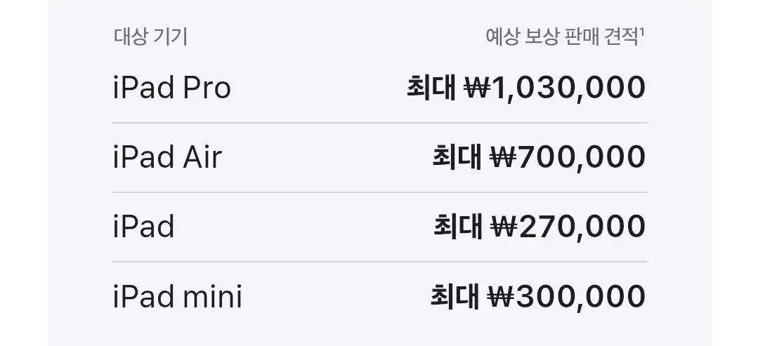 애플 아이패드 보상판매(트레이드인) 가격 견적