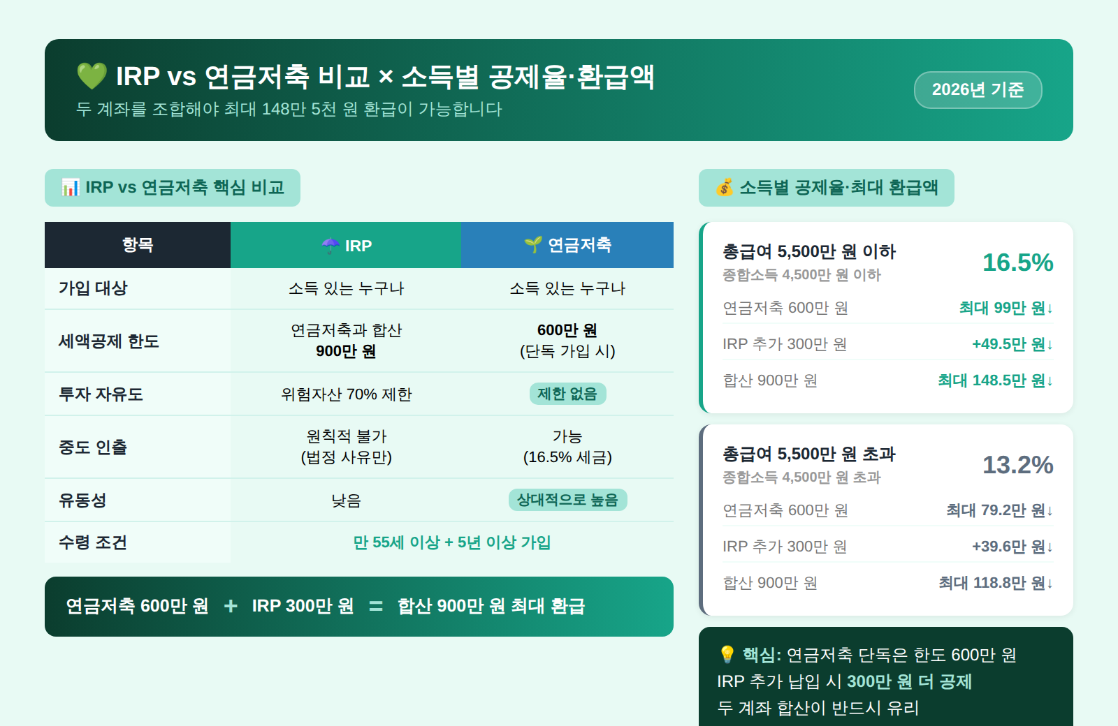 IRP 연금저축 비교 소득별 세액공제율 환급액