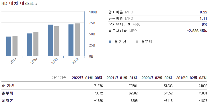 홈디포 4년 대차 대조표 차트