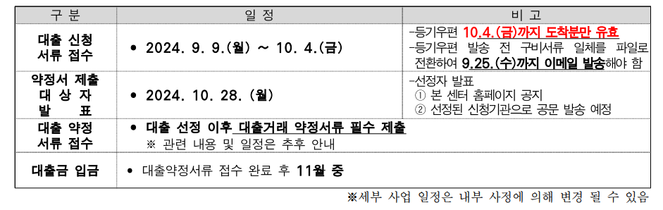 2024년 3차 한부모가족 주거자금 소액대출 신청대상