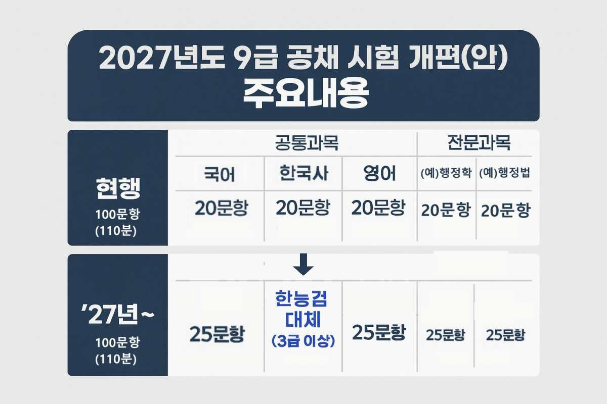 [2027년부터 9급 공무원 시험] 과목별 문항 25개로 확대! 개편 핵심 내용 정리