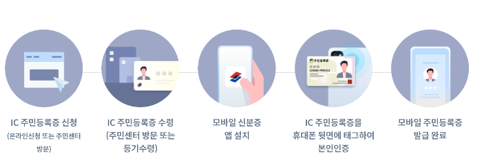 모바일신분증 발급방법|정부24 주민등록증 5분 만에 끝내는 법