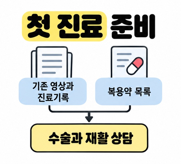 기존 영상과 진료기록 및 복용약 목록을 준비해 수술과 재활 상담으로 연결하는 화살표를 보여주는 이미지