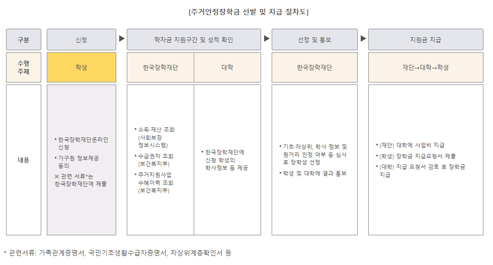 주거안정장학금 신청 절차