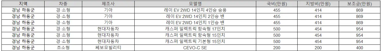 2025년 경남 하동군 전기차 보조금