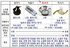 착즙