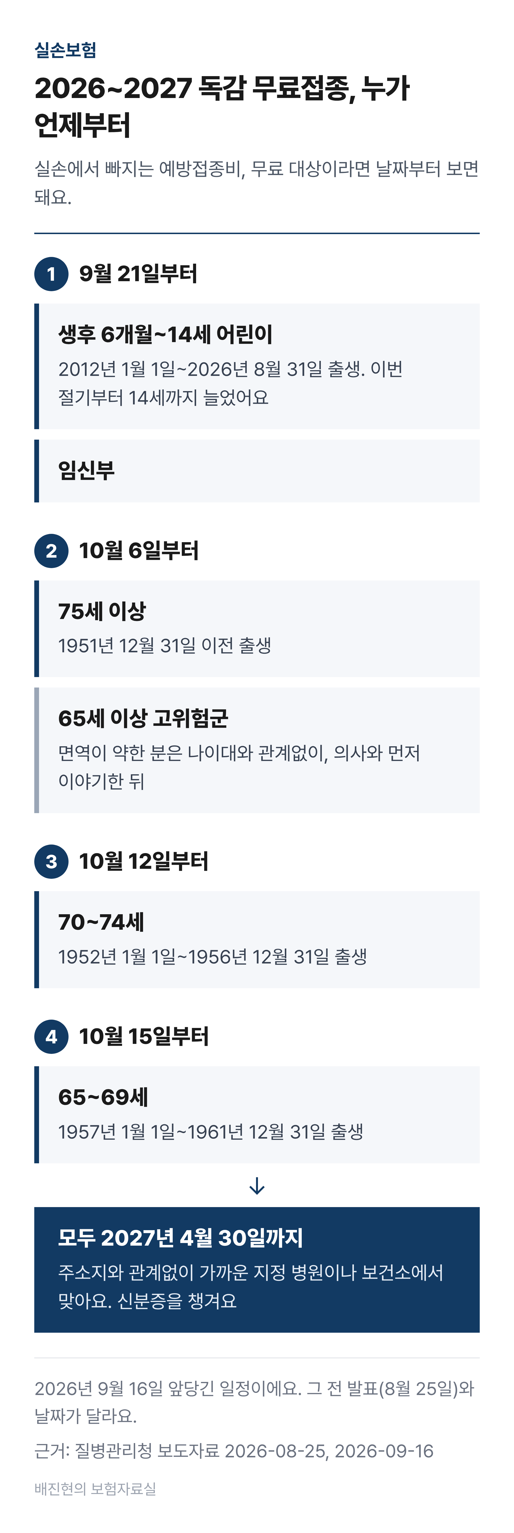 2026~2027 독감 국가예방접종 시작일을 대상별로 정리한 도식. 9월 21일 생후 6개월~14세 어린이와 임신부, 10월 6일 75세 이상과 65세 이상 고위험군, 10월 12일 70~74세, 10월 15일 65~69세, 모두 2027년 4월 30일까지.