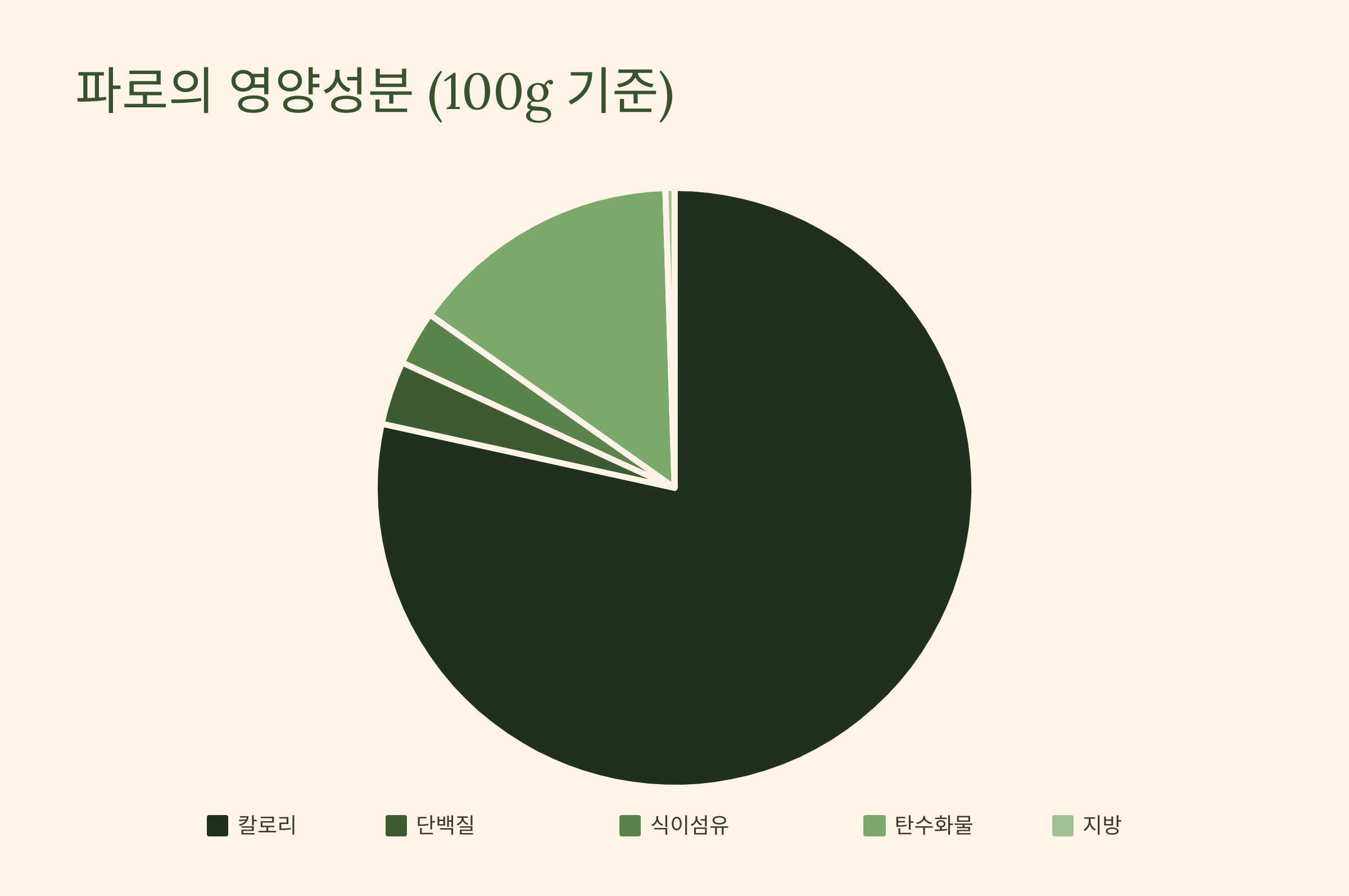 파로 곡물 사진입니다.