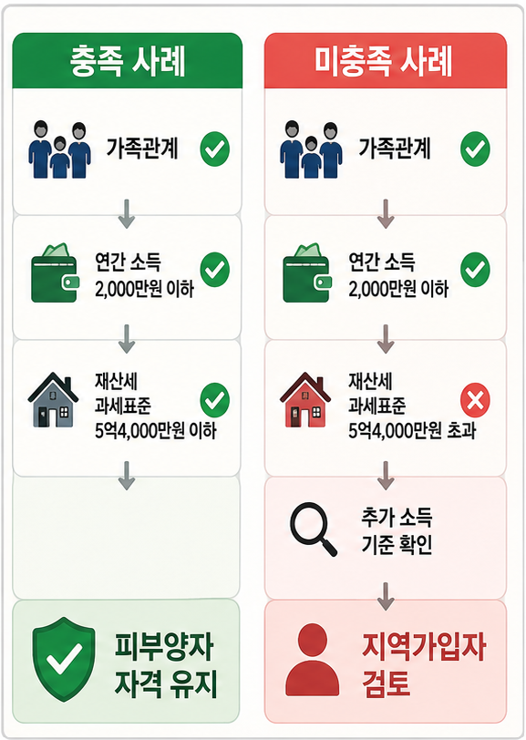 건강보험 피부양자 자격 충족 사례와 지역가입자 전환 사례 비교