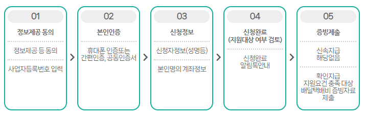 소상공인 배달 택배비 지원금 신청 방법
