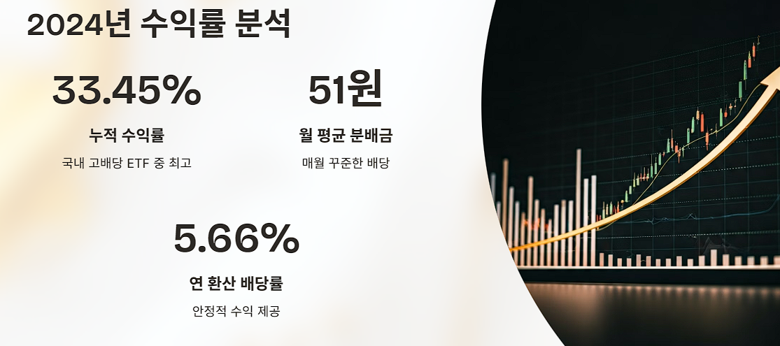 2024년 수익률 및 배당 수치 분석