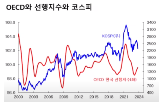 OECD 선행지수와 코스피