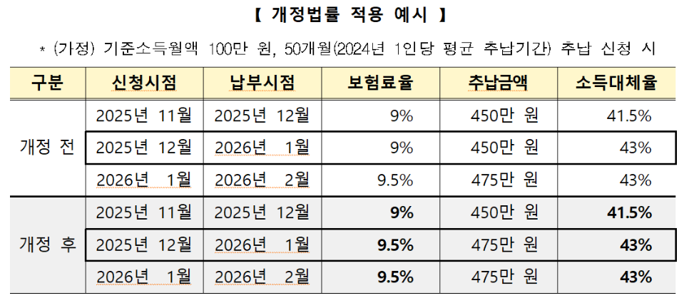 국민연금 추납 개정 법률 예시