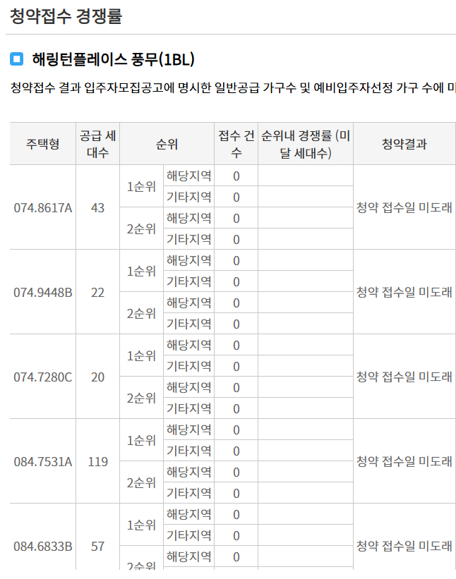 해링턴플레이스 풍무 청약 경쟁률