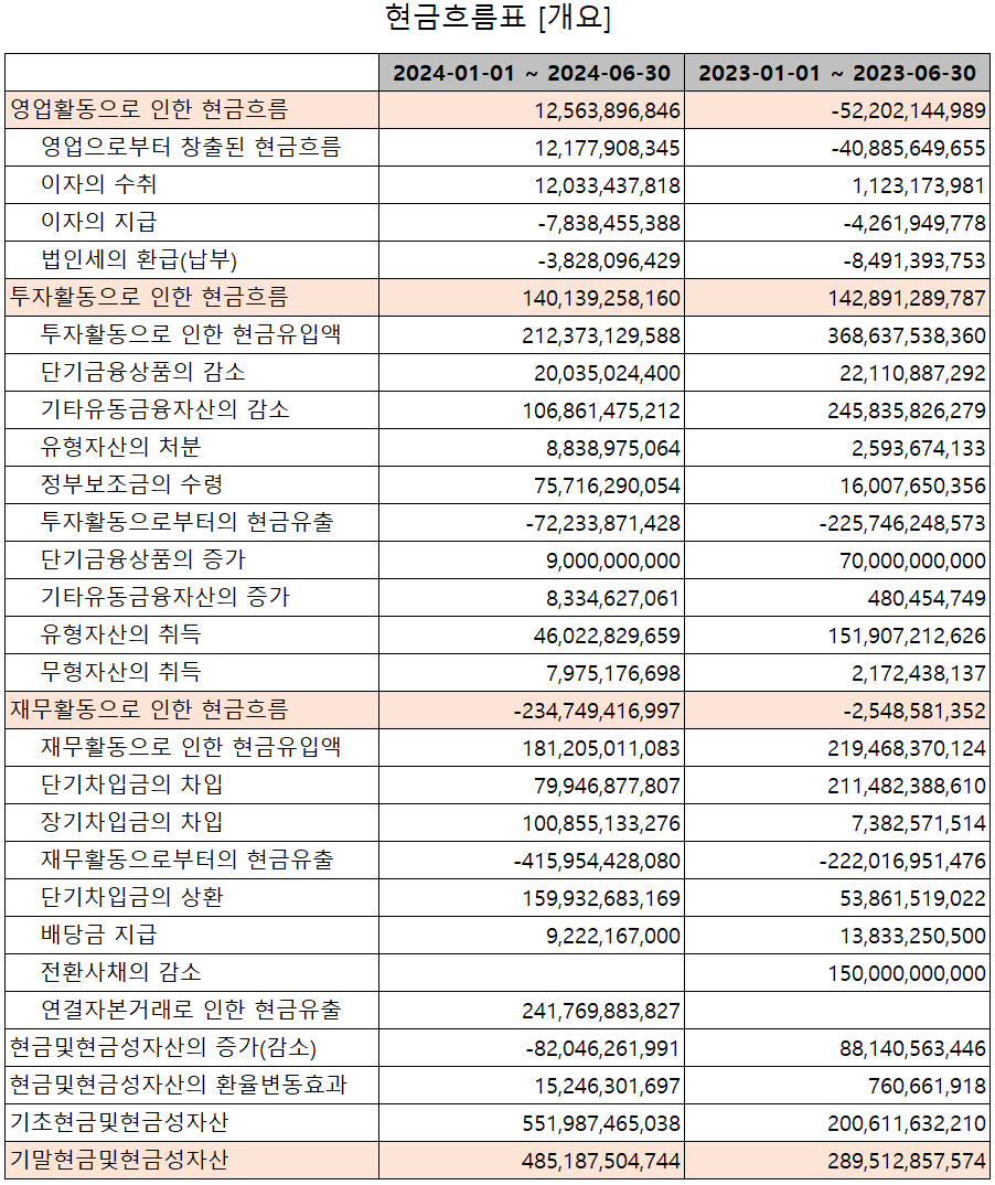롯데에너지머티리얼즈 - 현금흐름표