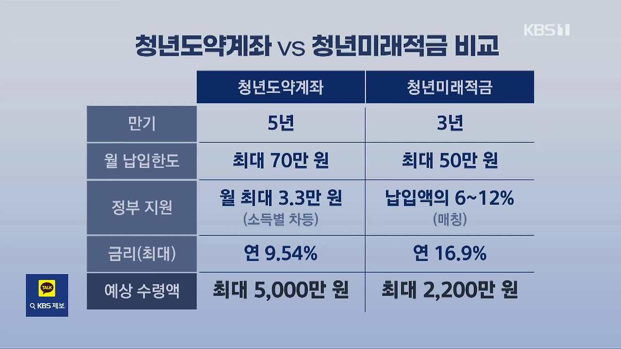 청년미래적금