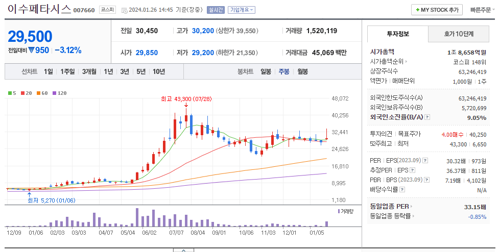 이수페타시스 주봉차트
