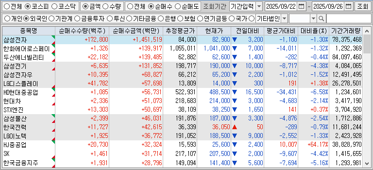 주간 코스피 외국인 순매수