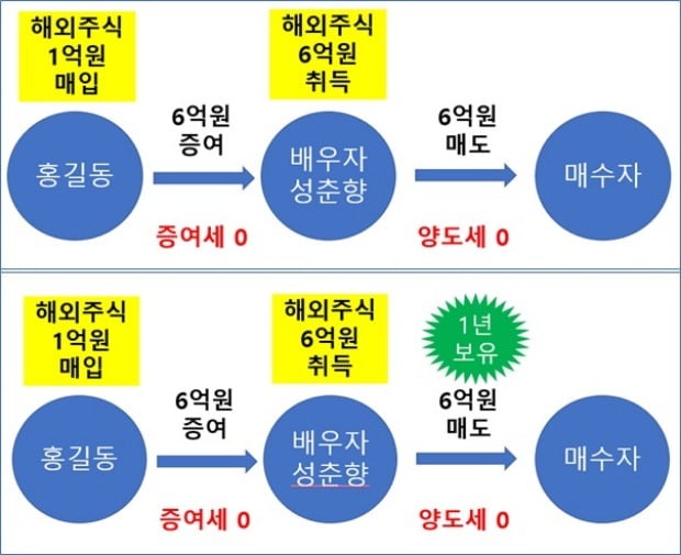 해외주식 양도소득세