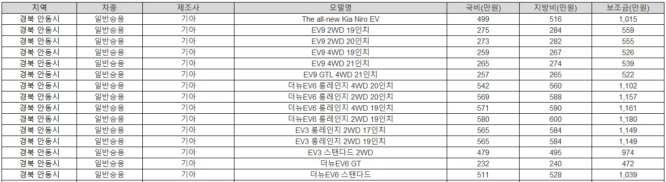 2025년 경북 안동시 전기차 보조금