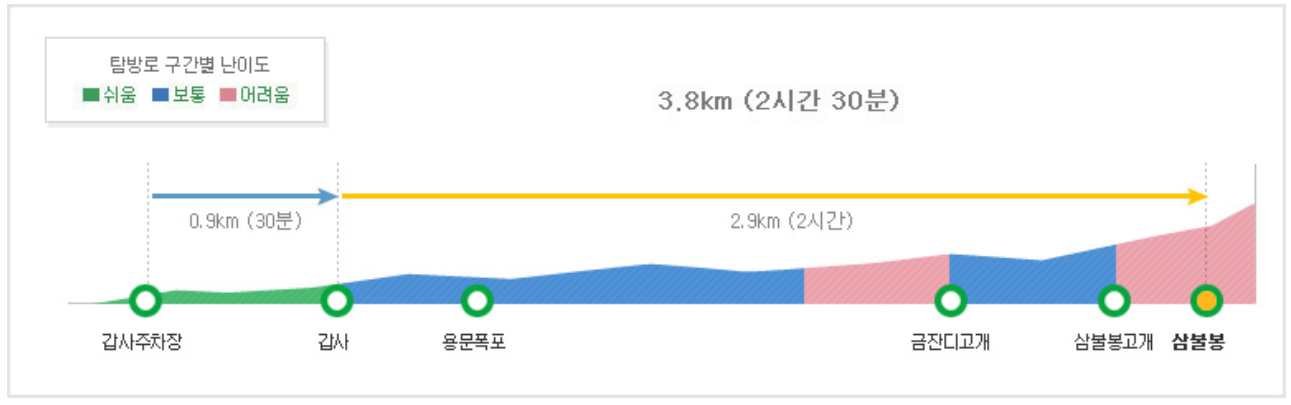 계룡산 등산코스