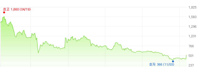 서울전자통신-주가변화