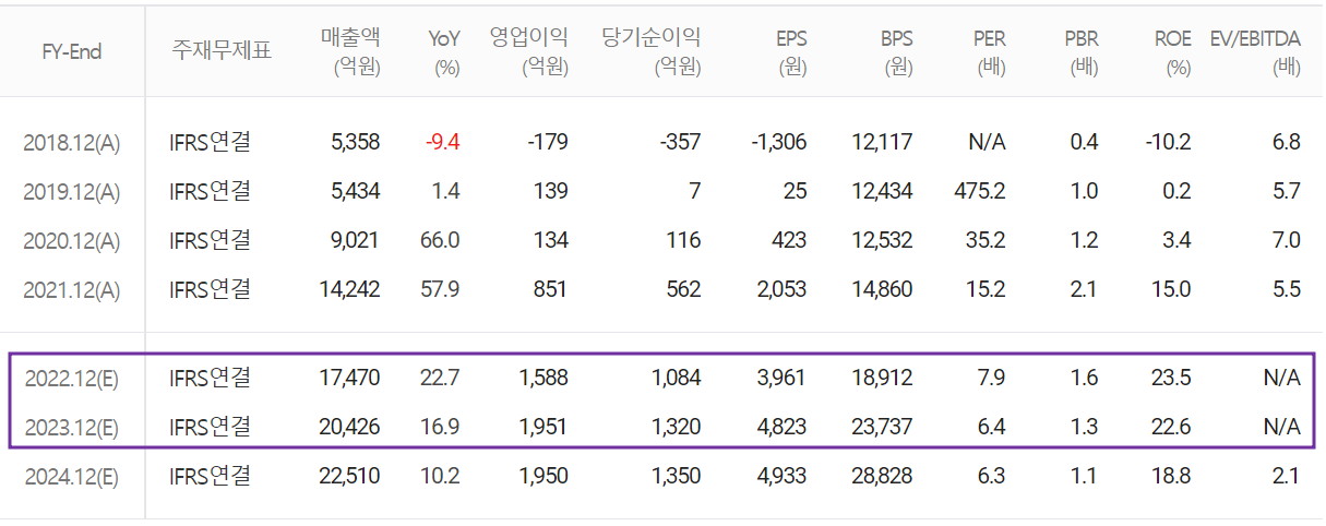 코리아써키트 - 컨센서스(2022.04)