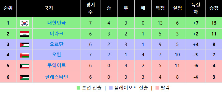 월드컵 3차예선 조별 순위