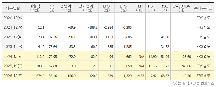 에스오에스랩 컨센서스 /네이버자료