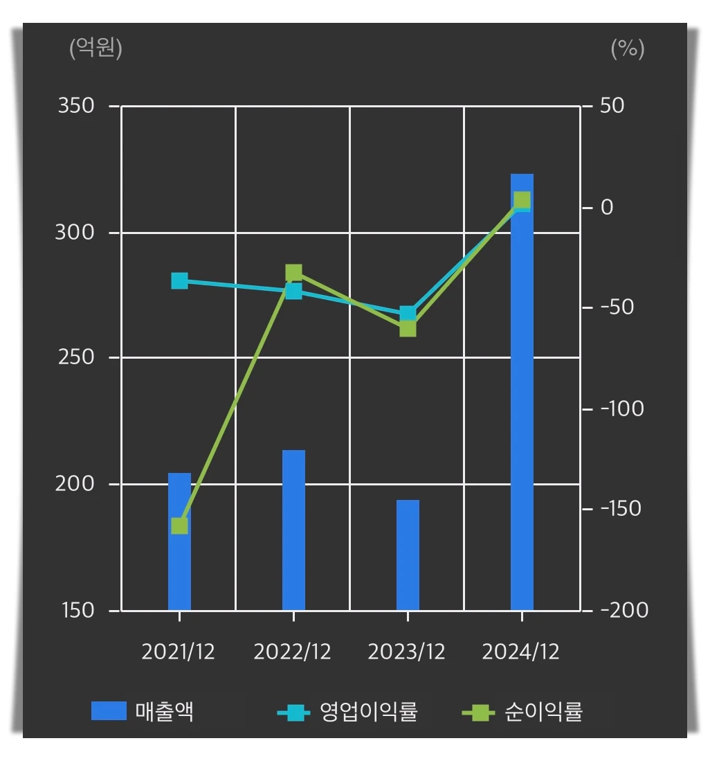 네이처셀-손익계산-차트