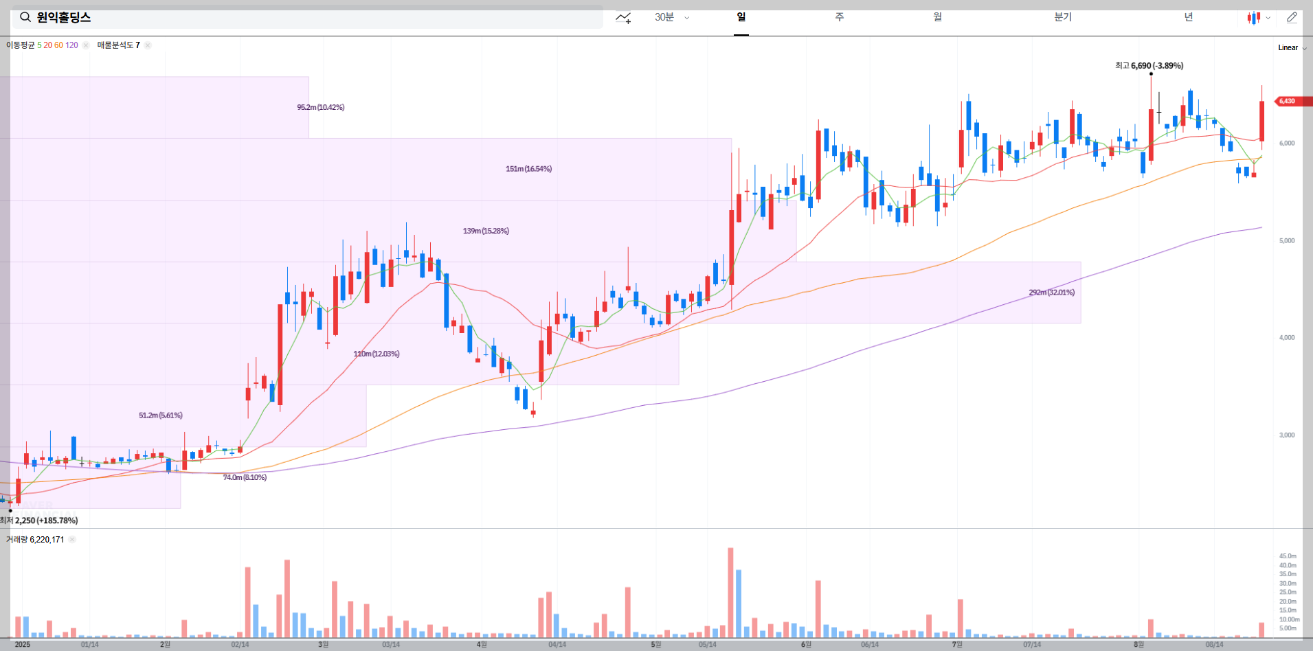 원익홀딩스 현재 주가 차트