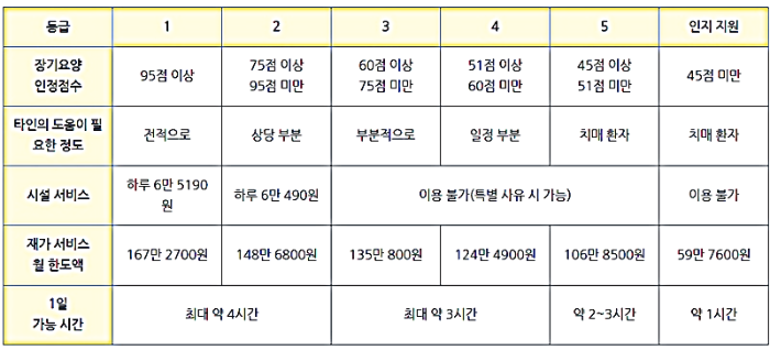 장기요양등급기준