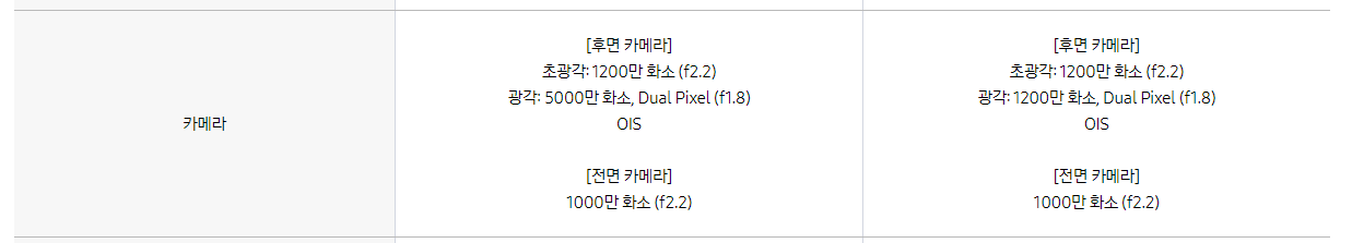 Z플립5에 비해 Z플립6의 카메라 성능이 상당히 좋아졌습니다. 1300만 화소에서 5000만 화소로 변경 되었습니다.