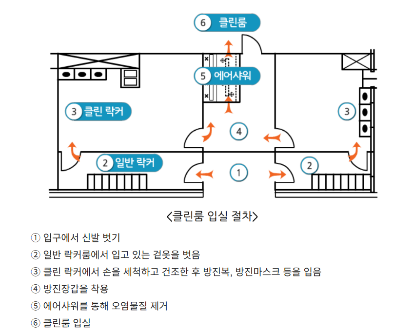 클린룸 오염제어를 위한 이동동선 설계