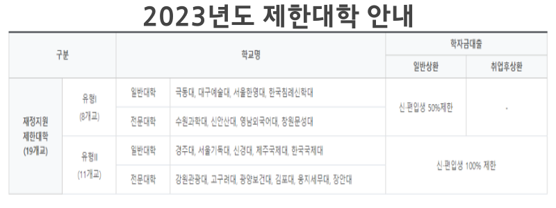 2023 학자금대출 제한대학