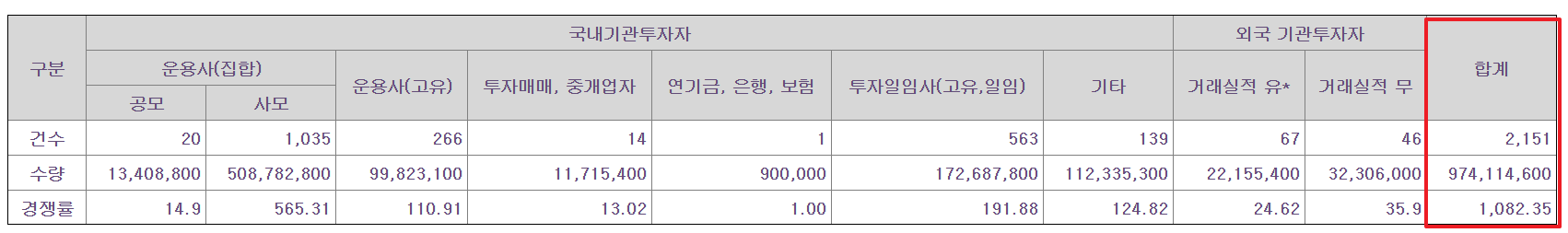 닷밀 공모주 수요예측결과 상장일
