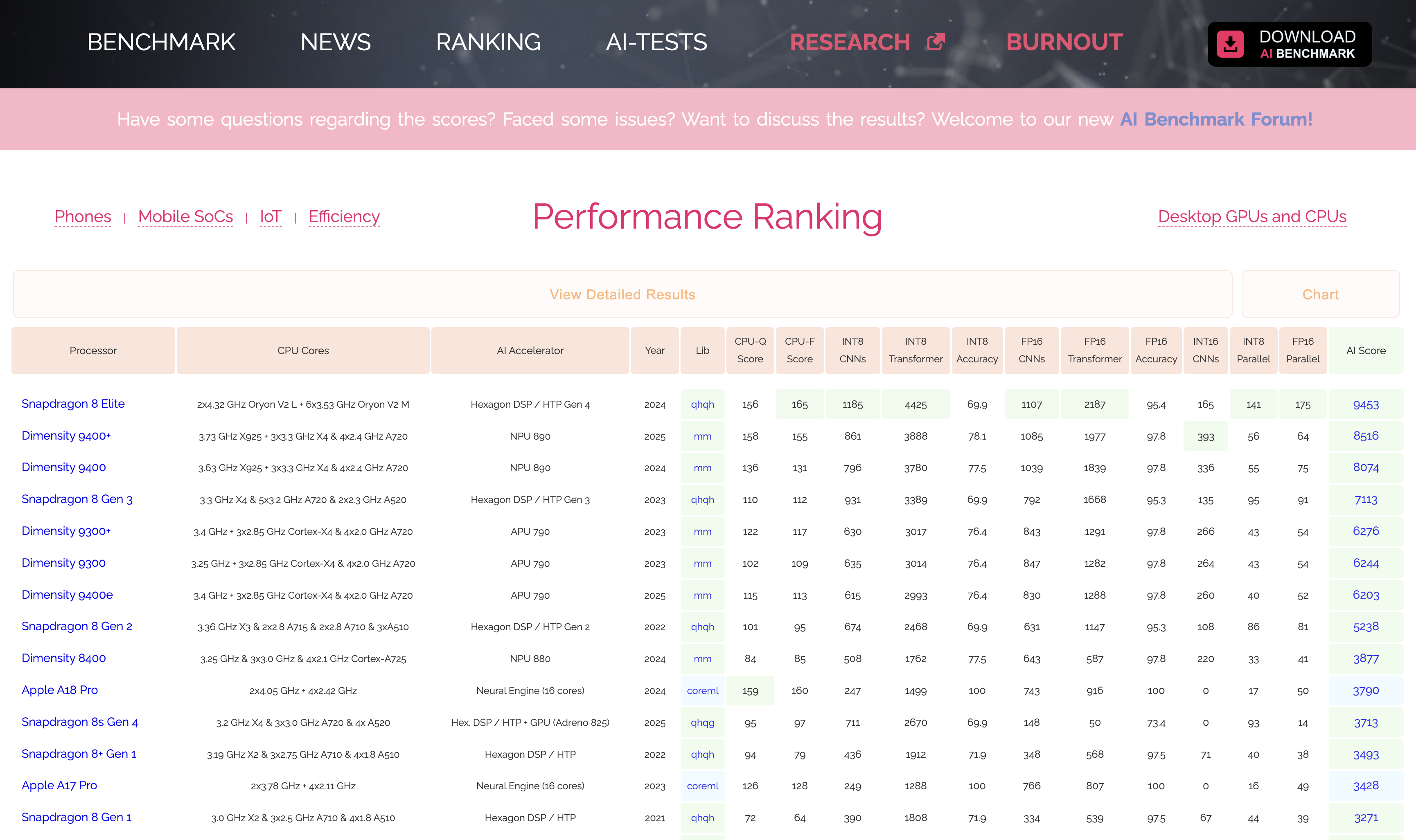 AI Benchmart 테스트 순위 - Mobile SoCs 부문 ❘ https://ai-benchmark.com