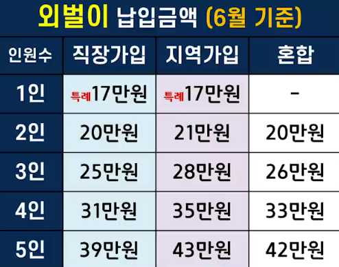2021년 6월 분 건강보험료 납부 금액 기준