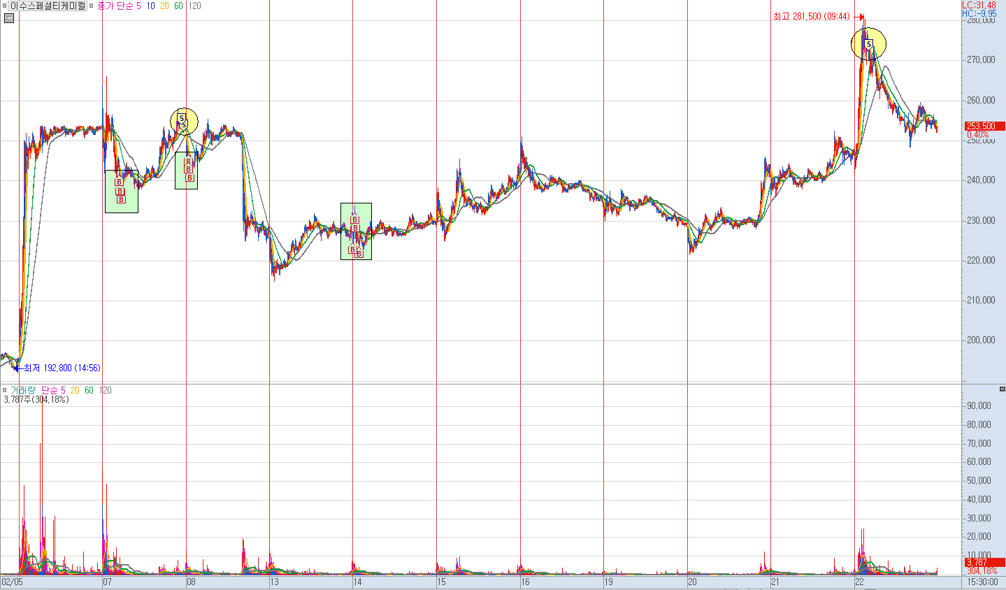 이수스페셜티케미컬 분봉 차트 1)