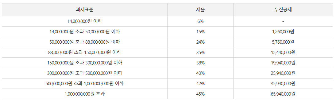 종합소득세 세율