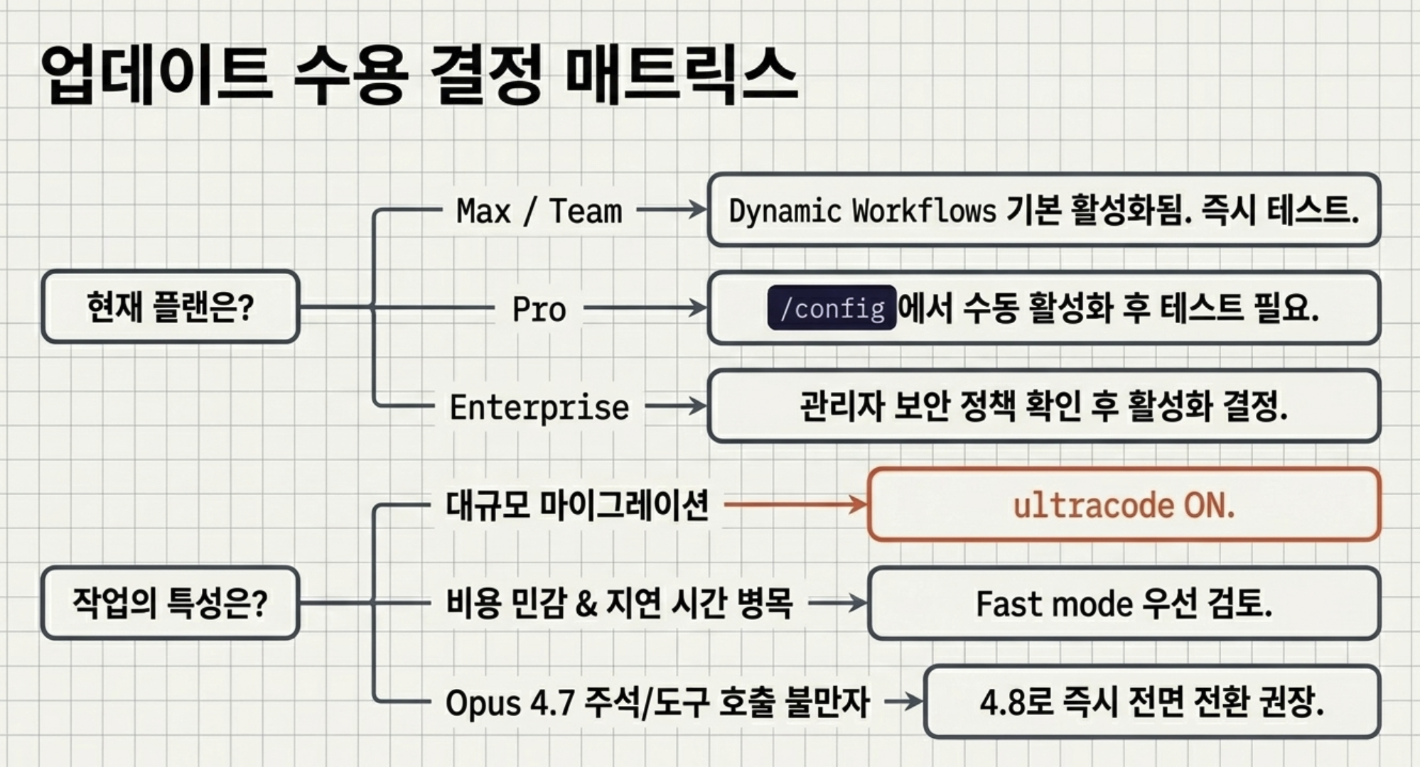 Opus 4.8 업데이트 수용 결정 매트릭스 - 플랜별 권장 액션 표
