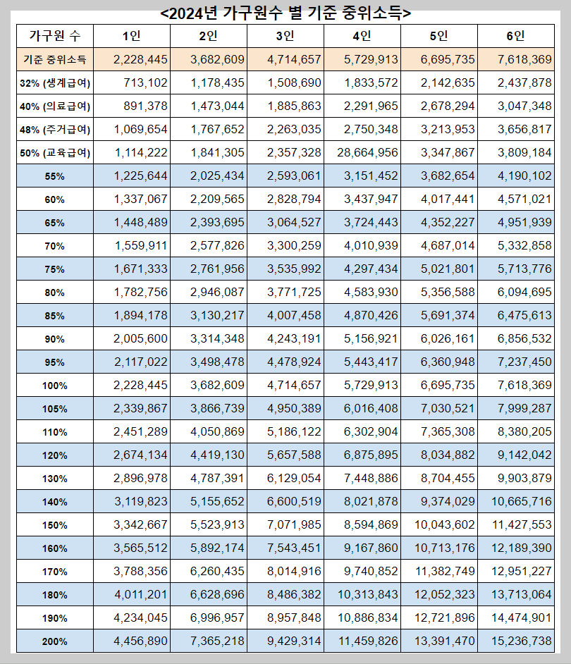기준 중위소득 표