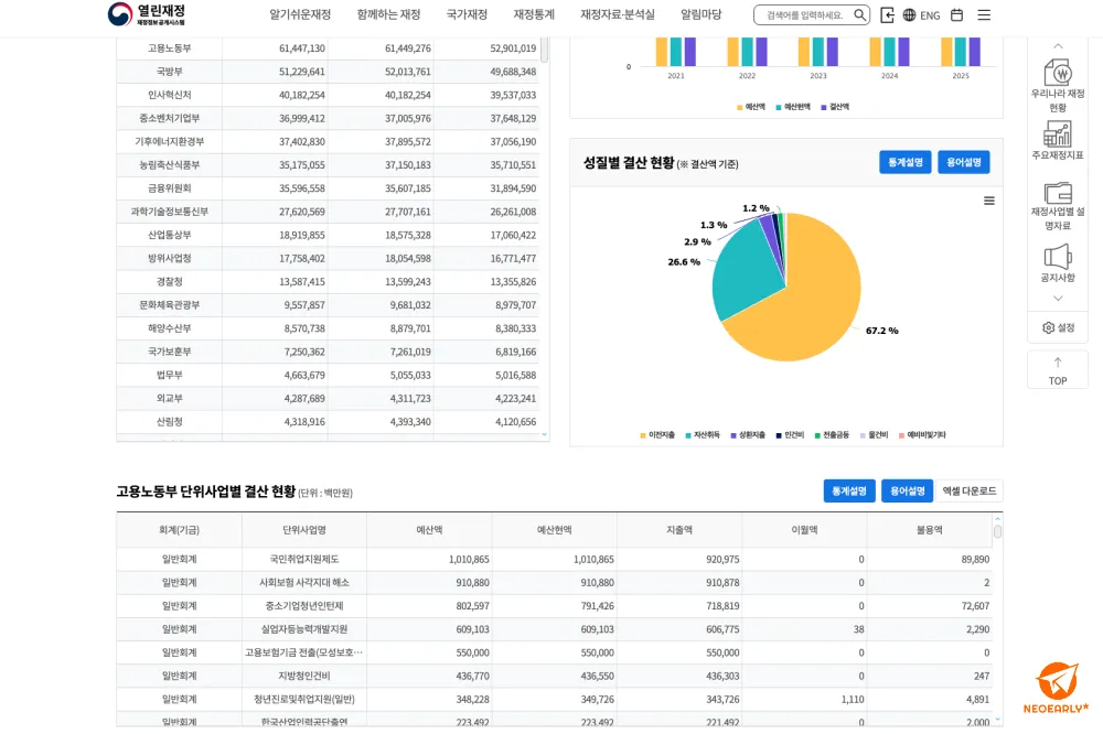 단위 사업을 포함한 고용노동부의 결산 내용입니다.