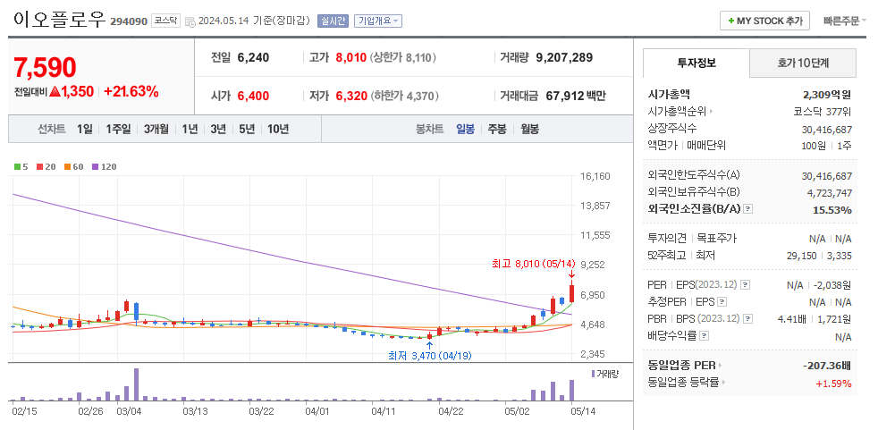 이오플로우 일봉차트