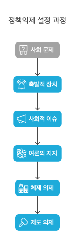 콥-로스의-정책의제설정모형