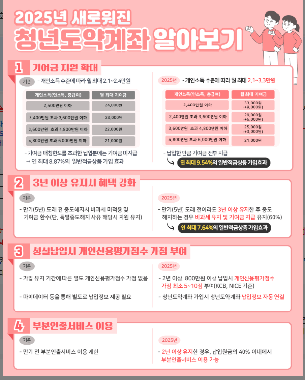 2025 청년도약계좌 신청방법 연 최대 9%